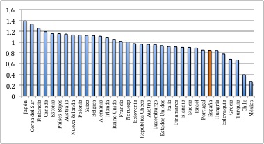 El Desarrollo Educativo en España según PISA 2012: ¡Hay novedades!